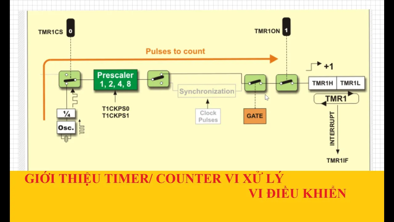 Giới thiệu bộ Timer/ Counter của Vi điều khiển PIC16F887
