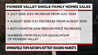 Western Massachusetts city tops housing market for multiple months in a row
