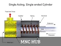 Animation Single and Double-acting Cylinders in a Fluid System