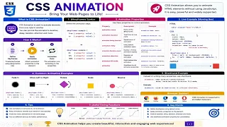 CSS Animation Tutorial keyframes Animation Properties Effects Explained