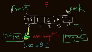 Complete Queue Data Structure Design Circular Queue Leetcode Java