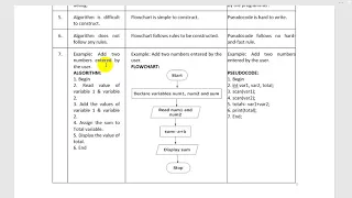 Comparison among algorithm flowchart and pseudocode