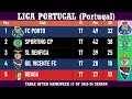 Liga Portugal Portugal Table - End of Matc ay 17 of 2025-26 season FC Porto at the top