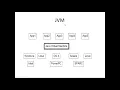 Object Oriented Programming in Java JVM and JRE