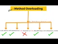 Method Overloading in Java What is method overloading in java method overloading in java example