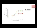 Example of non linear regression dose response data in GraphPad Prism