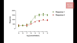 Example of non linear regression dose response data in GraphPad Prism