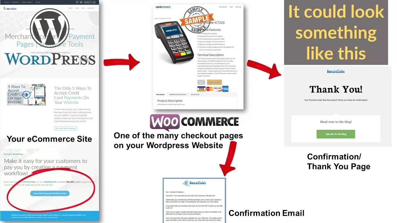 How Does Credit Card Processing Work Online - Websites, Payment Gateways, Checkout Pages