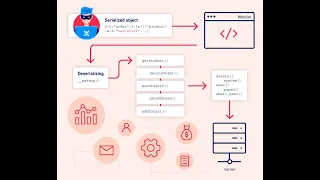 Exploiting Java deserialization with Apache Commons