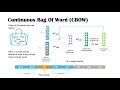 What is Word2Vec How does it work CBOW and Skip-gram
