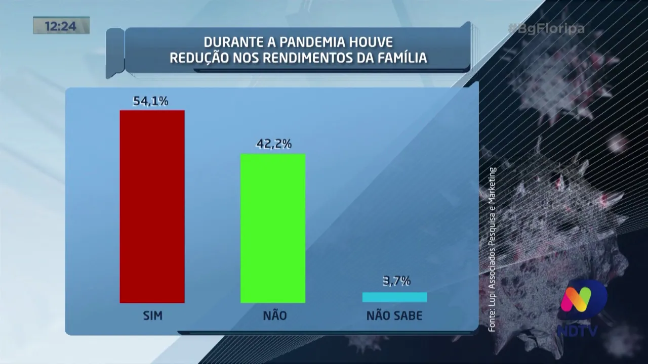 Confira a pesquisa sobre Covid-19 realizada na Grande Florianópolis
