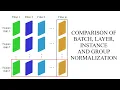 Comparison of Batch Layer Instance and Group Normalization