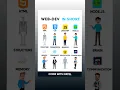 Web Dev Explained in 30 Seconds HTML CSS JS Node More