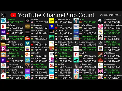 Download MP3 [Live] Top50 Channel Sub Count - T-Series, MrBeast, Cocomelon & More