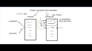 Basic core fundamentals of Python programming compiler Vs interpreter
