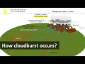 How cloudburst occurs flash floods in Amarnath Yatra Lahaul-Spiti Kullu Himachal Uttarakhand