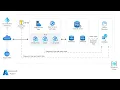 Azure Architecture Center Step by Step - Basic Web Application