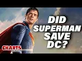 Download Lagu Superman’s Box Office Battle Isn’t Over  - Charts with Dan!
