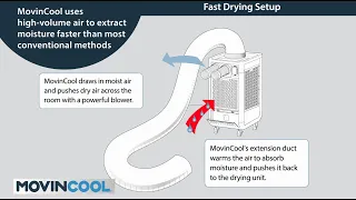 MovinCool Moisture Removal Applications