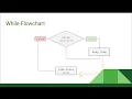 AP CS A Unit 4 Lesson 1 While Loops
