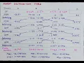 Moment Distribution Method Analysis of Indeterminate Beam