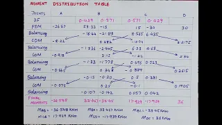 Moment Distribution Method Analysis of Indeterminate Beam