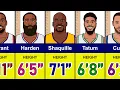 Height of Most Famous NBA Players