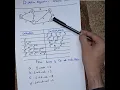 Dijkstra s shortest path Algorithm - Explained With Example
