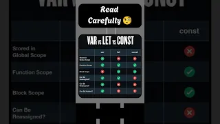 var vs let vs const in javascript