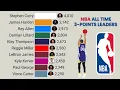 NBA All Time Career 3-Points Leaders 1979 - 2025