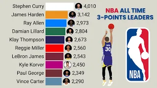 NBA All Time Career 3-Points Leaders 1979 - 2025