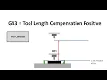 CNC Programming G43 G44 G49 CNC Milling Lesson 8
