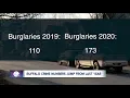 Buffalo crime numbers on the rise in 2020 compared to 2019