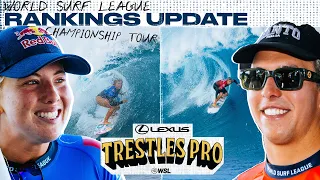 CT Rankings Update: Brooks and Houshmand's wins shakeup World Title race ahead of Lexus Trestles Pro