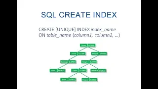 The SQL Create Index Statement