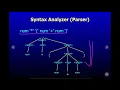 Phases of the Compiler Complete Breakdown with Examples Lexical Analysis Syntex Analysis
