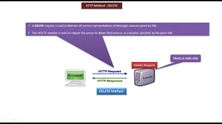 Java Servlet Tutorial 6 HTTP Method DELETE