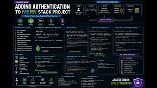 MERN Stack Authentication JWT Login Registration Protected Routes Complete Tutorial 2026