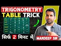 Trigonometry Table in 2 Minutes Class 10 trigonometry table