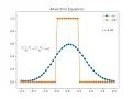1D Advection Equation Upwinding Scheme Python