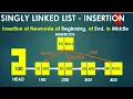 Insert a node in Linked List Beginning Middle End at specified position Easy Stepwise C Code