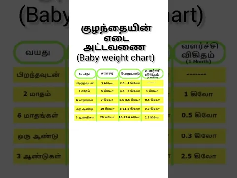 Download MP3 குழந்தை எடை அட்டவணை - Baby weight chart  #shorts