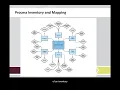 Pathways to Results Process Practice Assessment