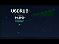 USD to RUB Today US Dollar vs Russian Ruble 20 December 2025 USD Rising RUB Falling