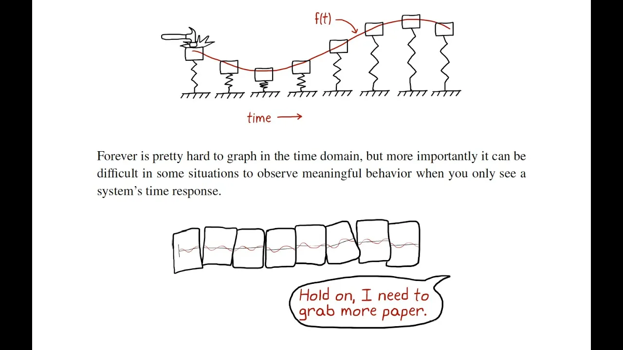 The convolution theorem and polynomial multiplication