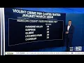 Declining crime may be due to drop in agencies reporting data