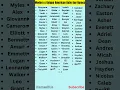 Download Lagu Modern \u0026 Unique American Baby Boy Names 2023 🇺🇸 👦 🤩 #shorts  #trendingshort #shortsvideo