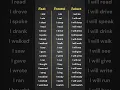 Past Present Future Tenses Verbs List English Grammar Table for Easy Learning
