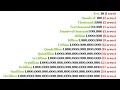 How Many Zeros Are in All Numbers Million Billion Trillion Quadrillion Sextillion to Googolplex