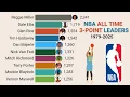NBA ALL Time Career 3-Point Leaders 1979 - 2025